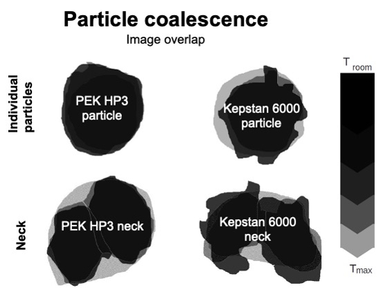Particle coalescence