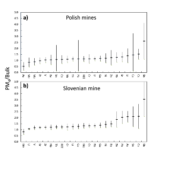Preliminary results for the distribution of trace elements between PM4 and bulk dust (PM4/Bulk) for coal dust samples collected in the ROCD project: a) for the Polish underground coal mine (n=10); and b) for the Slovenian underground coal mine (n=12). Elements are given in order of abundance along the X-axis.