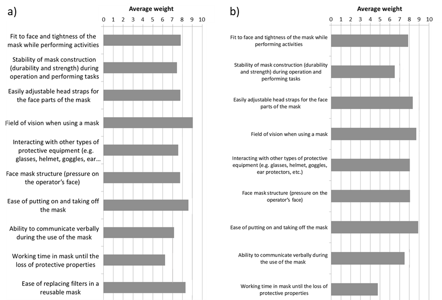 A) Questionnaire responses from 137 underground workers from two Polish mining companies on the use of masks; b) Questionnaire responses from 63 underground manual workers from a Slovenian coal mining company on the use of masks. Average scores for answers out of 10, 0 was for an answer of ‘bad’, 10 was for an answer of ‘perfect’.